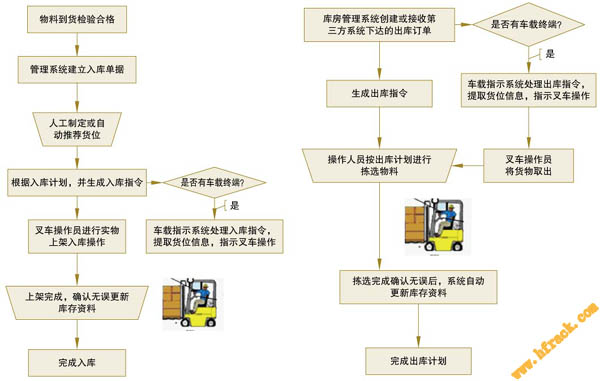 合肥倉(cāng)庫(kù)貨架配套管理系統(tǒng)